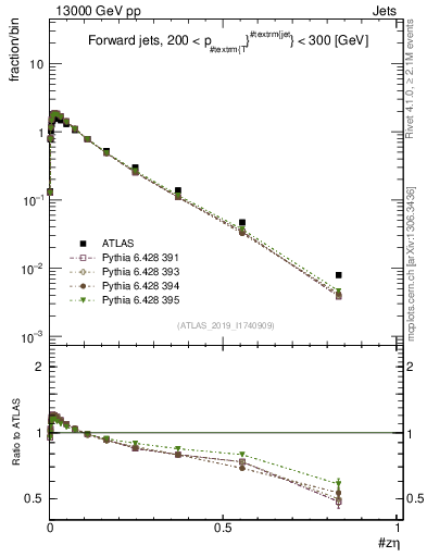 Plot of j.zeta in 13000 GeV pp collisions