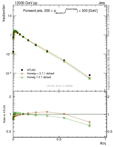 Plot of j.zeta in 13000 GeV pp collisions
