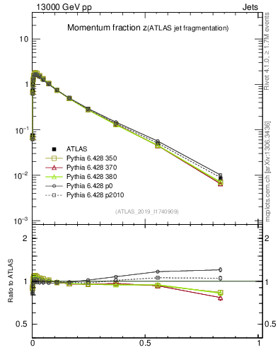 Plot of j.zeta in 13000 GeV pp collisions