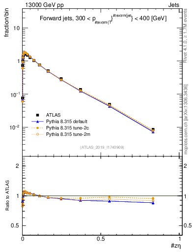 Plot of j.zeta in 13000 GeV pp collisions