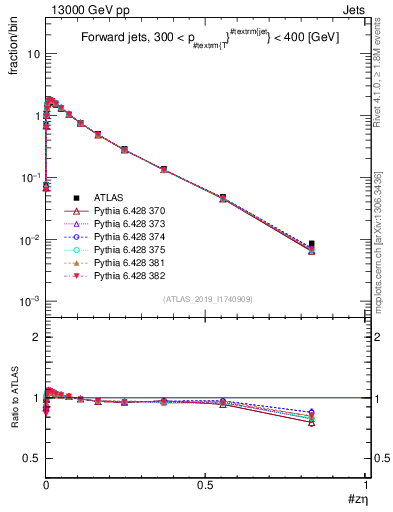Plot of j.zeta in 13000 GeV pp collisions