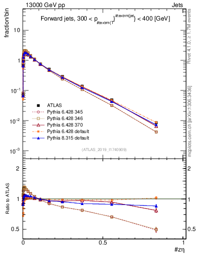 Plot of j.zeta in 13000 GeV pp collisions