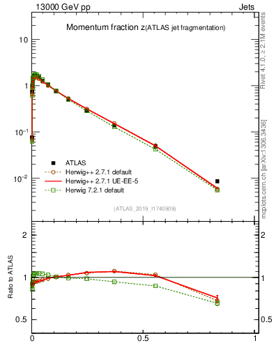 Plot of j.zeta in 13000 GeV pp collisions