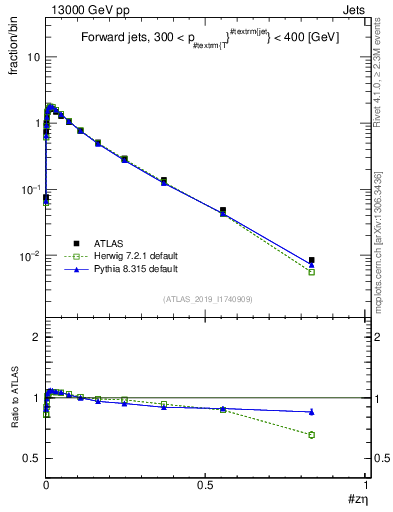 Plot of j.zeta in 13000 GeV pp collisions