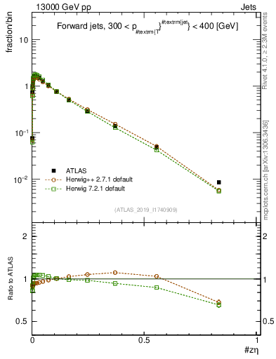 Plot of j.zeta in 13000 GeV pp collisions