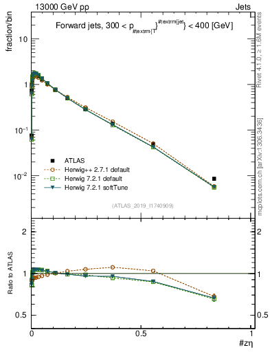 Plot of j.zeta in 13000 GeV pp collisions