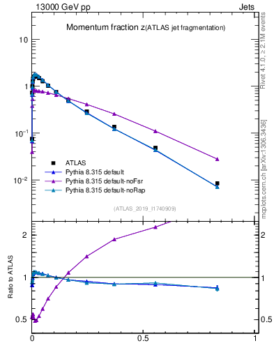 Plot of j.zeta in 13000 GeV pp collisions