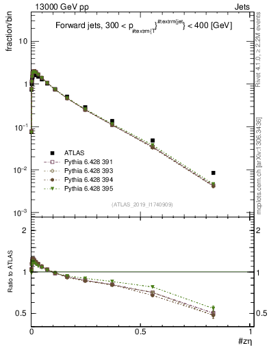 Plot of j.zeta in 13000 GeV pp collisions