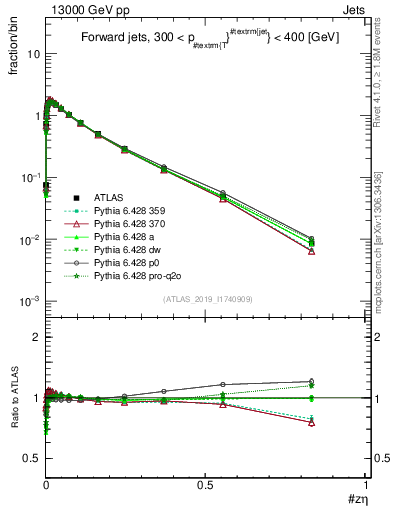 Plot of j.zeta in 13000 GeV pp collisions