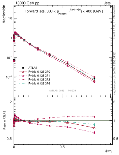 Plot of j.zeta in 13000 GeV pp collisions