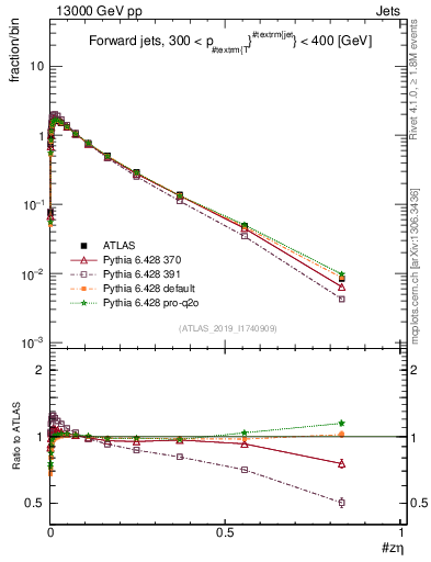Plot of j.zeta in 13000 GeV pp collisions
