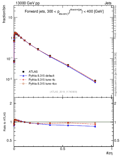 Plot of j.zeta in 13000 GeV pp collisions