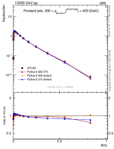 Plot of j.zeta in 13000 GeV pp collisions