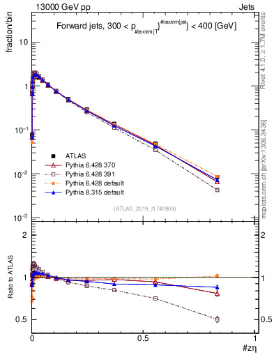 Plot of j.zeta in 13000 GeV pp collisions