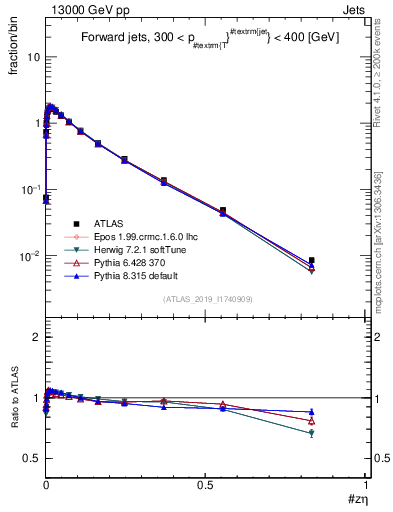 Plot of j.zeta in 13000 GeV pp collisions