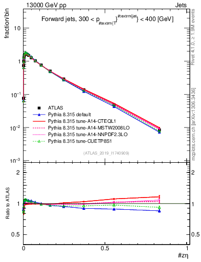 Plot of j.zeta in 13000 GeV pp collisions