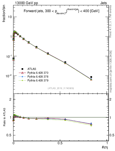 Plot of j.zeta in 13000 GeV pp collisions