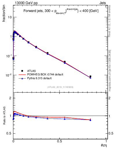 Plot of j.zeta in 13000 GeV pp collisions