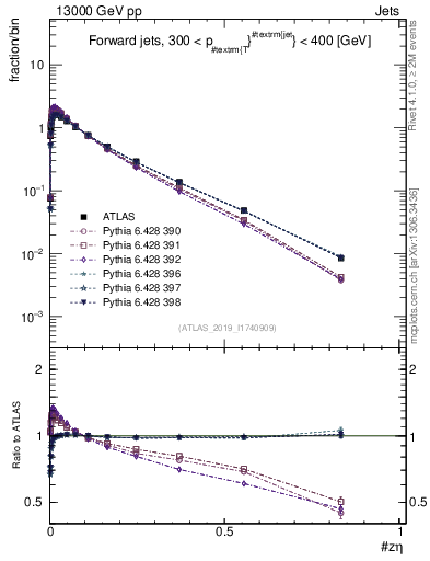 Plot of j.zeta in 13000 GeV pp collisions