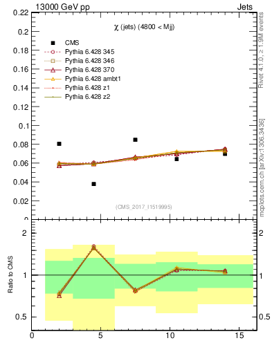 Plot of jj.chi in 13000 GeV pp collisions