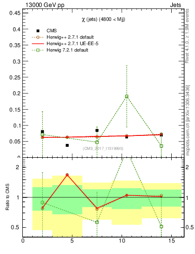 Plot of jj.chi in 13000 GeV pp collisions
