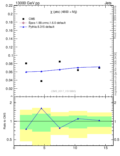 Plot of jj.chi in 13000 GeV pp collisions