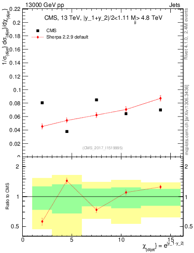 Plot of jj.chi in 13000 GeV pp collisions