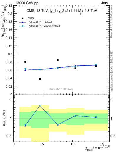 Plot of jj.chi in 13000 GeV pp collisions