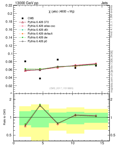 Plot of jj.chi in 13000 GeV pp collisions