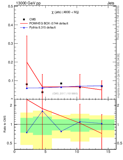 Plot of jj.chi in 13000 GeV pp collisions