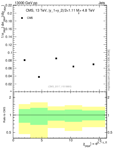 Plot of jj.chi in 13000 GeV pp collisions