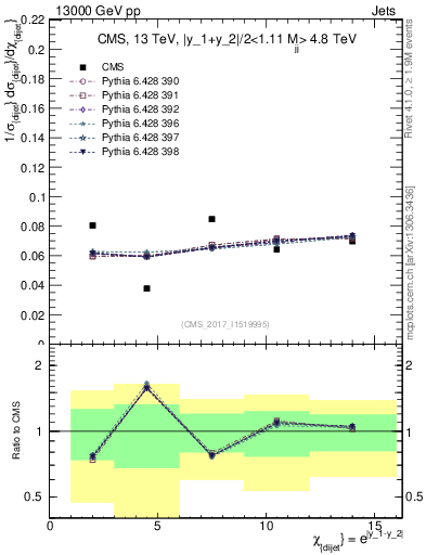 Plot of jj.chi in 13000 GeV pp collisions