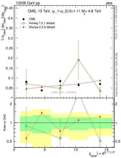 Plot of jj.chi in 13000 GeV pp collisions