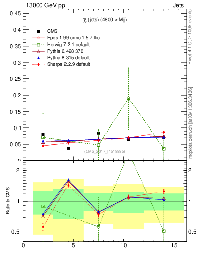 Plot of jj.chi in 13000 GeV pp collisions
