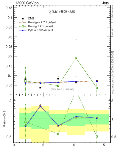 Plot of jj.chi in 13000 GeV pp collisions