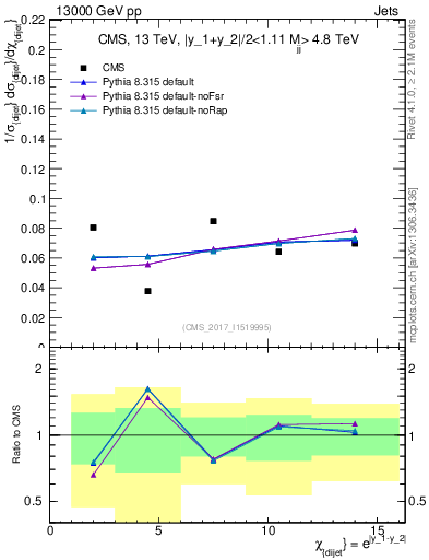 Plot of jj.chi in 13000 GeV pp collisions