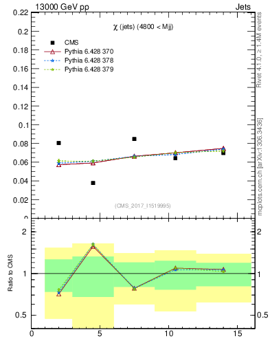 Plot of jj.chi in 13000 GeV pp collisions