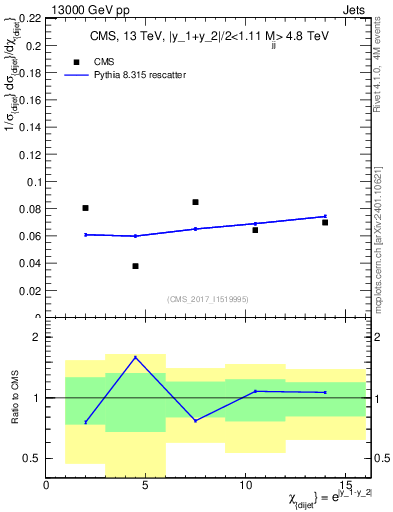 Plot of jj.chi in 13000 GeV pp collisions
