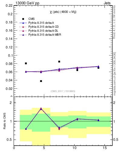Plot of jj.chi in 13000 GeV pp collisions