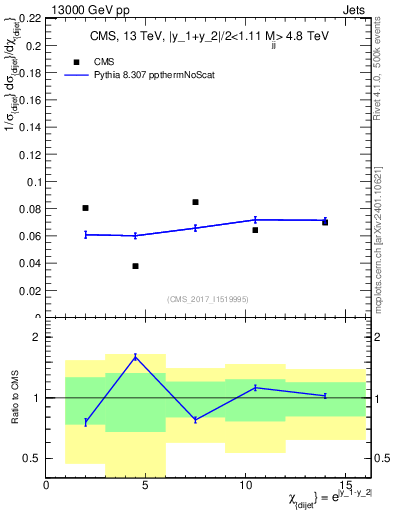 Plot of jj.chi in 13000 GeV pp collisions