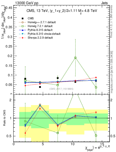 Plot of jj.chi in 13000 GeV pp collisions