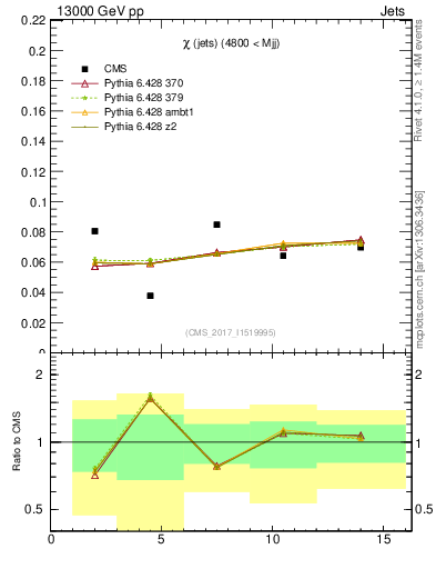 Plot of jj.chi in 13000 GeV pp collisions