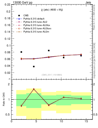 Plot of jj.chi in 13000 GeV pp collisions