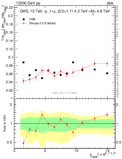 Plot of jj.chi in 13000 GeV pp collisions