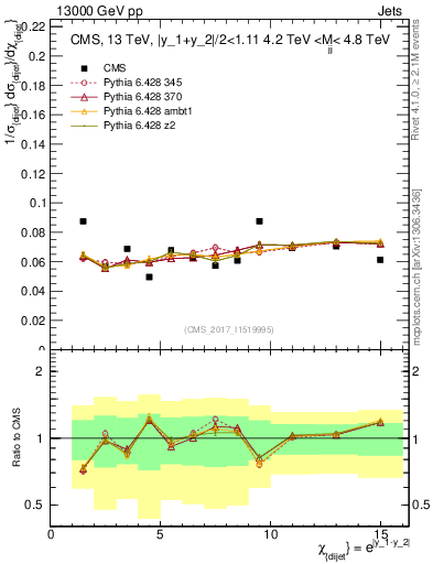Plot of jj.chi in 13000 GeV pp collisions