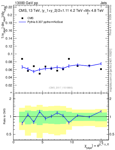 Plot of jj.chi in 13000 GeV pp collisions