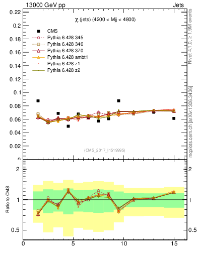 Plot of jj.chi in 13000 GeV pp collisions