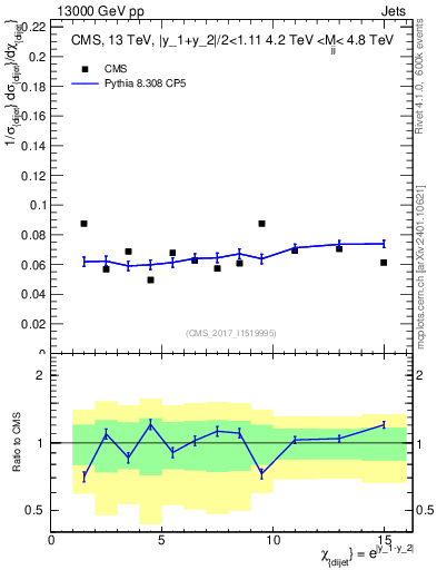 Plot of jj.chi in 13000 GeV pp collisions