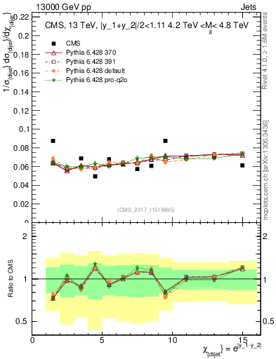 Plot of jj.chi in 13000 GeV pp collisions