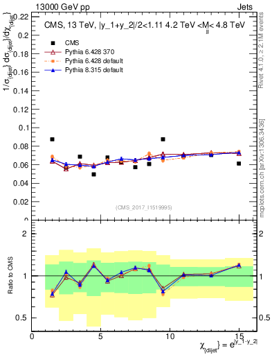 Plot of jj.chi in 13000 GeV pp collisions